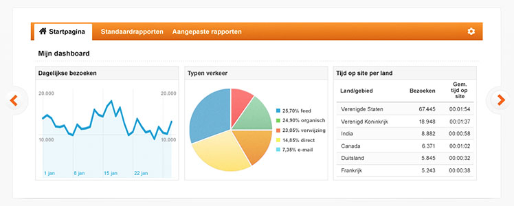 Het sneller laten crawlen van je website kan door het inrichten van een Google Analytics-account.