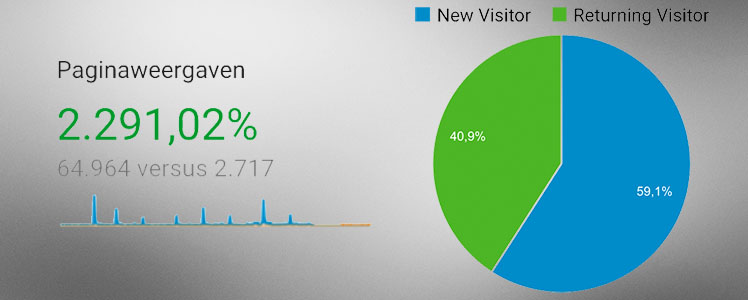 De top 5 populairste blogs van 2016 brengen je verder online. Velen zijn geholpen met de beste informatie, blijkt uit de forse groeicijfers.