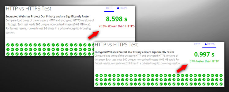 De HTTPS-website uit deze test laadt tot wel 762% sneller dan de website die niet is voorzien van een SSL Certificaat.