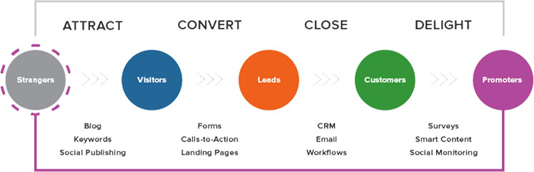 Inbound marketing methodiek van HubSpot, maak van leads klanten.