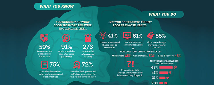 Bekijk de LastPass infographic met cijfers over hoe je brein omgaat met wachtwoorden.