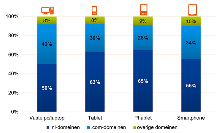 Bron: Onderzoek GFK ‘Trends in internetgebruik’ november 2014