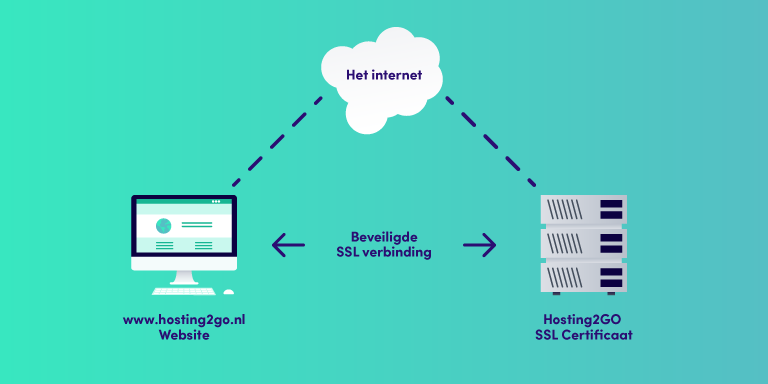 Zo werkt een SSL-certificaat.