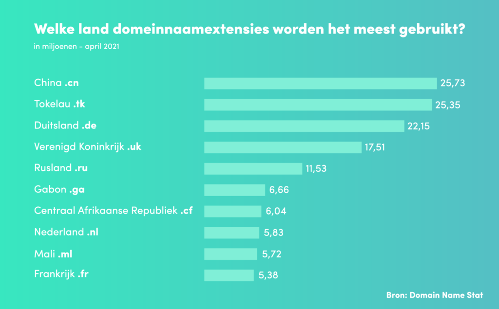 Overzicht van meest gebruikte landdomeinen (ccTLDs) ter wereld.