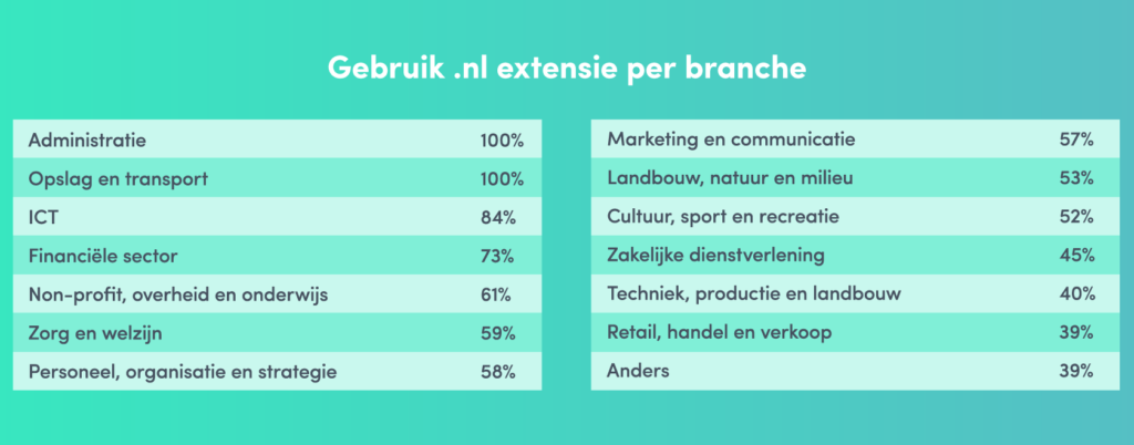 Welke branches kiezen voor .nl als domeinnaam extensie.