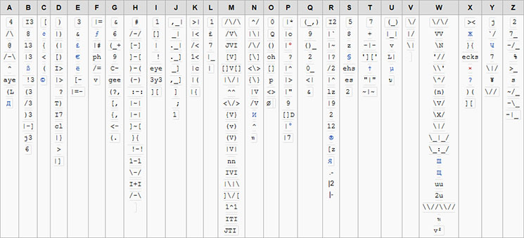 Tabel met alternatieve tekens of tekencombinaties in Leet of Leetspeak. Dit wordt gebruikt om bepaalde letters aan te duiden.