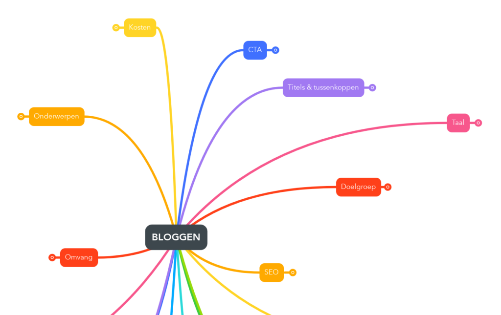 Voorbeeld mindmap voor bloggen.