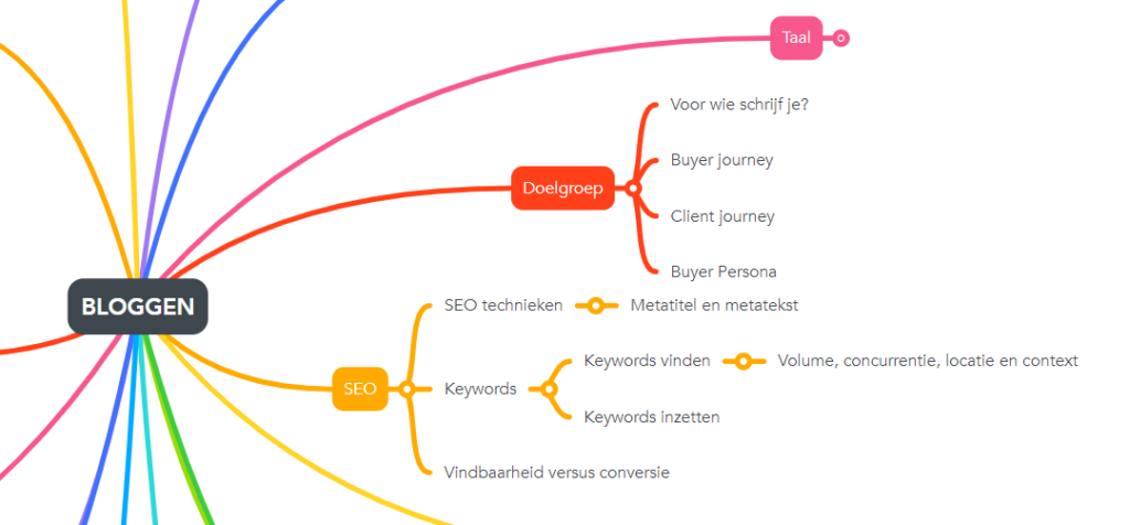 Diep je hoofdonderwerpen verder uit in de mindmap.