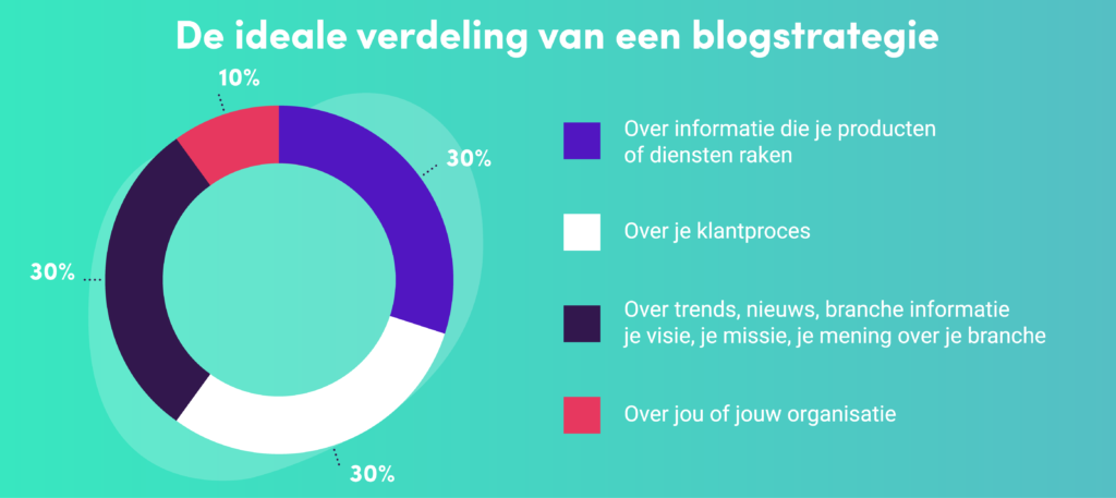 Blog onderwerpen verdeling.