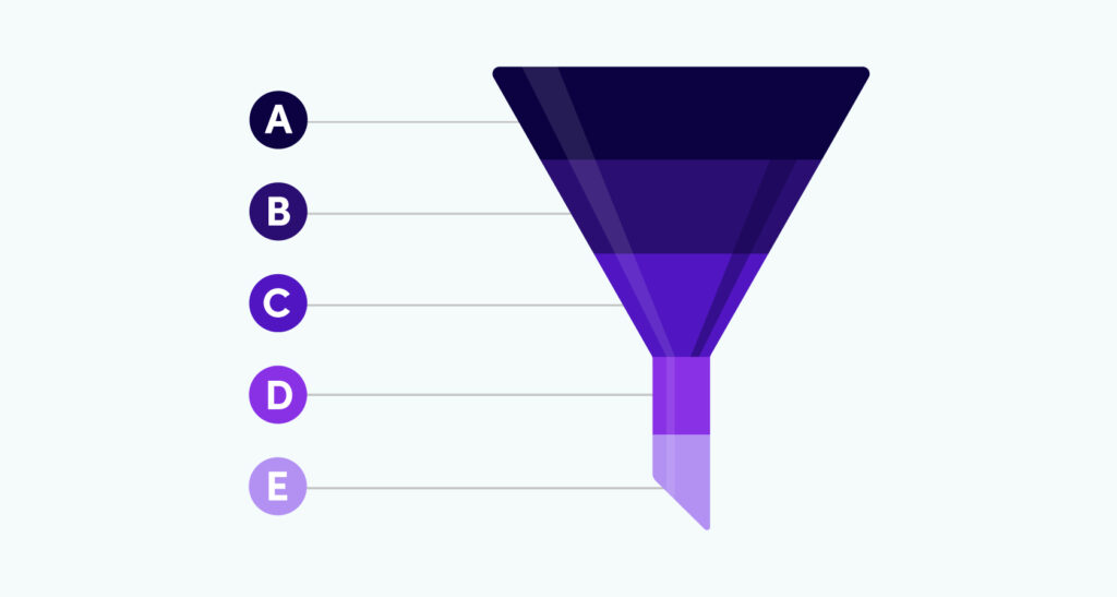 Met een website kun je effectief gebruik maken van marketing funnels.