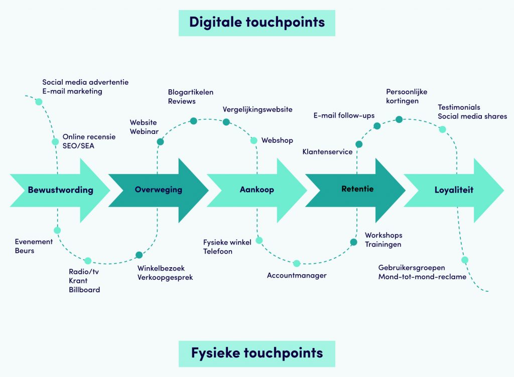 Voorbeeld van digitale en fysieke touchpoints in een customer journey.