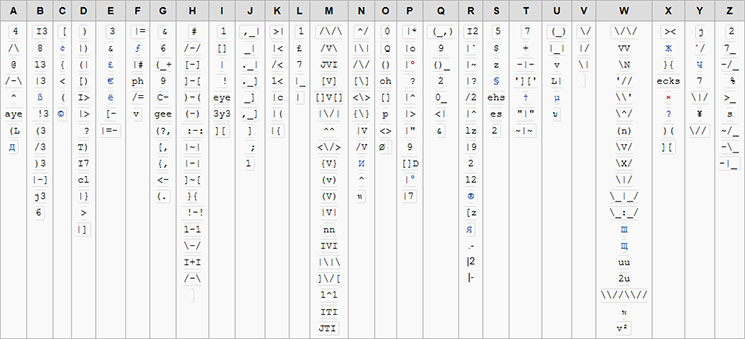 Tabel met alternatieve tekens of tekencombinaties in Leet of Leetspeak. Dit wordt gebruikt om bepaalde letters aan te duiden.
